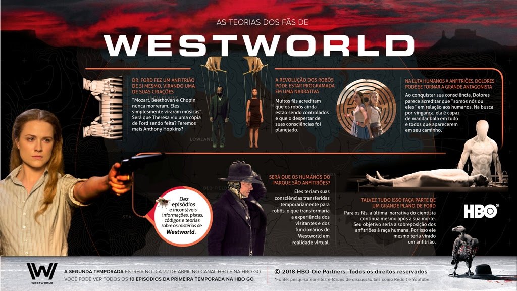 As teorias de Westworld 2ª temporada